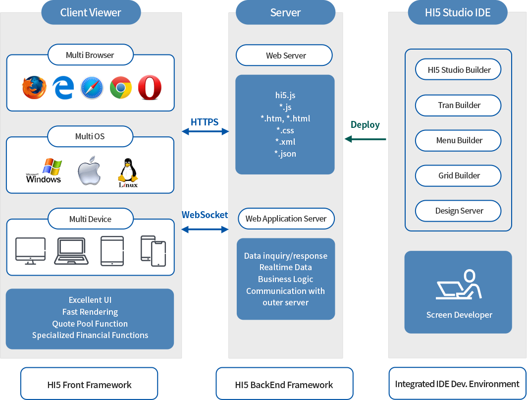 Flow Diagram